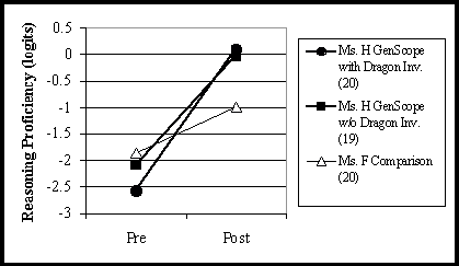 Reasoning Proficiency