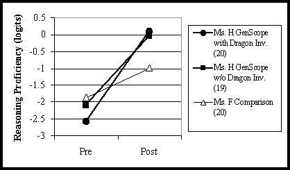 Reasoning Proficiency